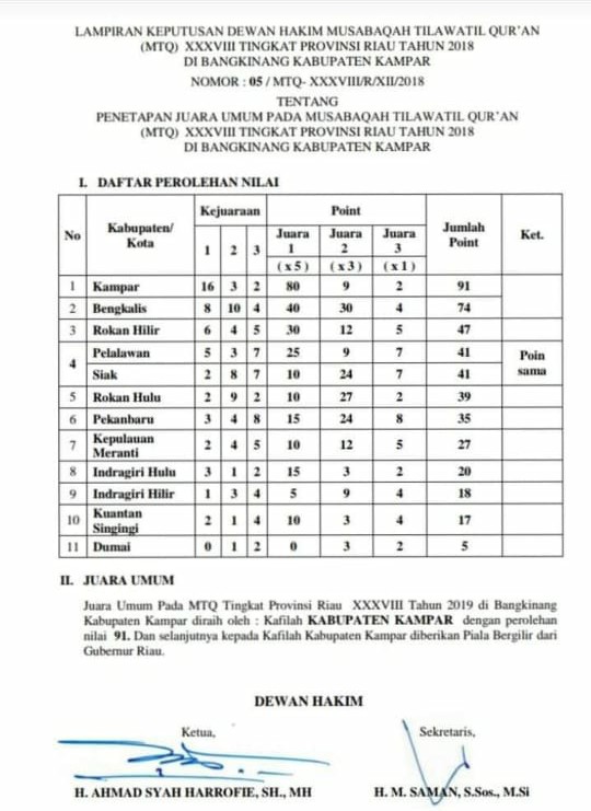 Inhil Hanya Mampu Raih Peringkat 9 MTQ se-Riau