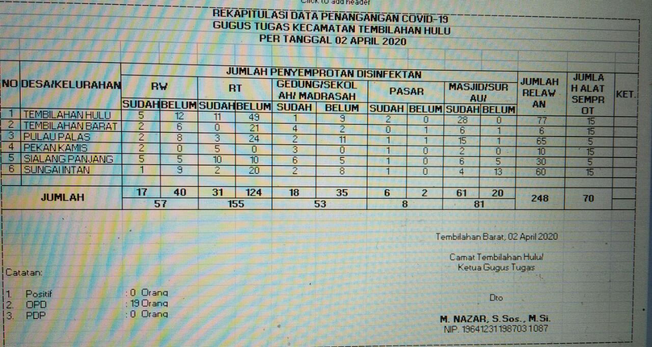 Berikut Rekapitulasi Penanganan Covid - 19 Gugus Tugas Kecamatan Tembilahan Hulu